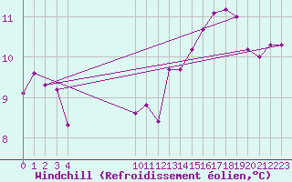 Courbe du refroidissement olien pour Vias (34)