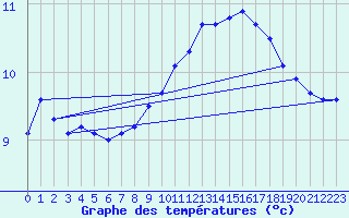 Courbe de tempratures pour Rennes (35)