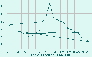 Courbe de l'humidex pour Locarno (Sw)