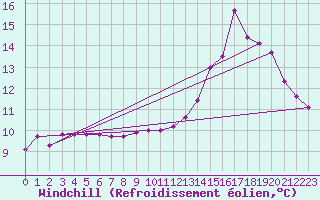 Courbe du refroidissement olien pour Woluwe-Saint-Pierre (Be)
