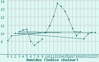 Courbe de l'humidex pour Plymouth (UK)