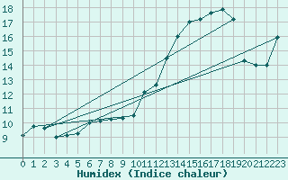 Courbe de l'humidex pour Boulogne (62)