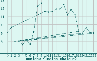 Courbe de l'humidex pour Saint Catherine's Point