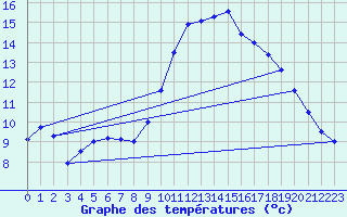 Courbe de tempratures pour Lanvoc (29)