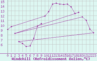 Courbe du refroidissement olien pour Retz