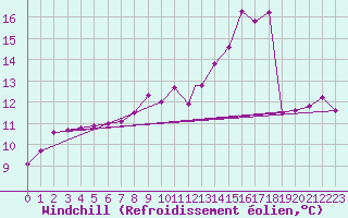 Courbe du refroidissement olien pour Wittering