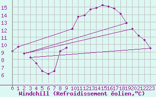 Courbe du refroidissement olien pour Zwerndorf-Marchegg