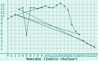 Courbe de l'humidex pour Muehlacker