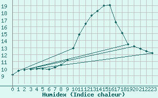 Courbe de l'humidex pour Lugo / Rozas