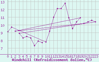 Courbe du refroidissement olien pour Jan (Esp)