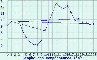 Courbe de tempratures pour Kernascleden (56)