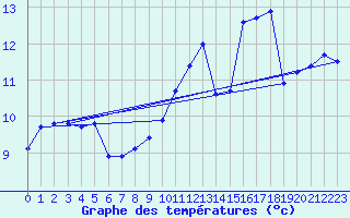 Courbe de tempratures pour Lahr (All)