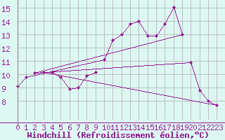 Courbe du refroidissement olien pour Ouessant (29)