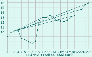 Courbe de l'humidex pour Mona