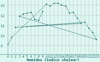 Courbe de l'humidex pour Baruth