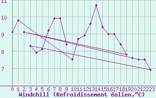 Courbe du refroidissement olien pour Isle Of Portland