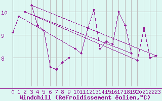 Courbe du refroidissement olien pour Cairngorm