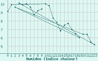 Courbe de l'humidex pour Saentis (Sw)