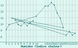 Courbe de l'humidex pour Saint-Jean-de-Vedas (34)