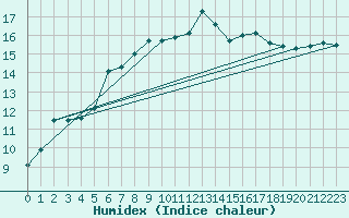 Courbe de l'humidex pour Hoburg A