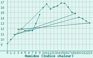 Courbe de l'humidex pour Cuxhaven