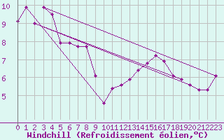 Courbe du refroidissement olien pour Brignogan (29)
