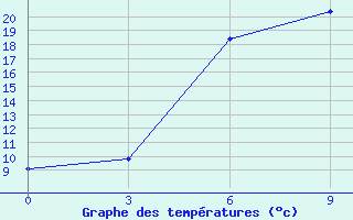 Courbe de tempratures pour Ali-Goodarz