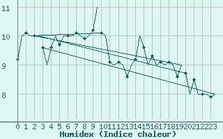 Courbe de l'humidex pour Duesseldorf