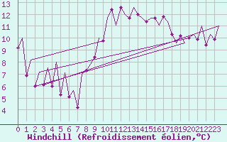 Courbe du refroidissement olien pour Asturias / Aviles