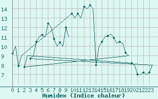 Courbe de l'humidex pour Rovaniemi