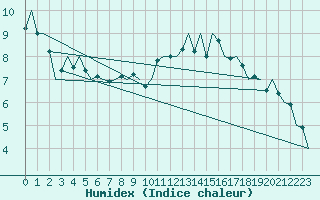 Courbe de l'humidex pour Bonn (All)