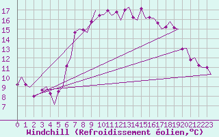 Courbe du refroidissement olien pour Rimini