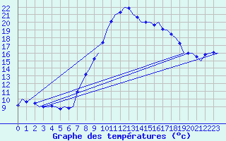 Courbe de tempratures pour Laupheim
