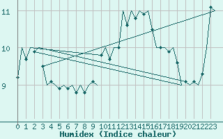 Courbe de l'humidex pour Eindhoven (PB)