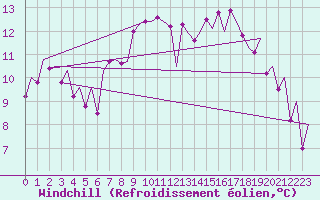 Courbe du refroidissement olien pour Santander / Parayas