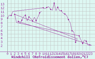 Courbe du refroidissement olien pour Bueckeburg