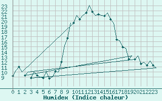 Courbe de l'humidex pour Ibiza (Esp)