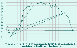 Courbe de l'humidex pour Oostende (Be)