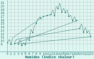 Courbe de l'humidex pour Bilbao (Esp)