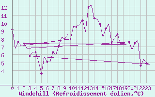 Courbe du refroidissement olien pour Norwich Weather Centre