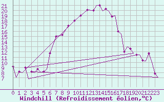 Courbe du refroidissement olien pour Kozani Airport