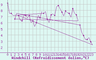 Courbe du refroidissement olien pour Schaffen (Be)