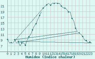 Courbe de l'humidex pour Leeuwarden