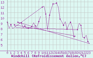 Courbe du refroidissement olien pour Vigo / Peinador