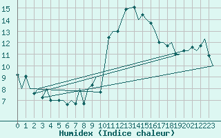 Courbe de l'humidex pour Vigo / Peinador