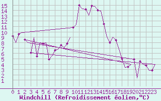 Courbe du refroidissement olien pour Altenstadt