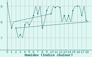 Courbe de l'humidex pour Visby Flygplats