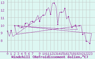 Courbe du refroidissement olien pour Bonn (All)