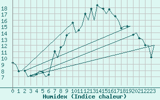 Courbe de l'humidex pour Madrid / Barajas (Esp)