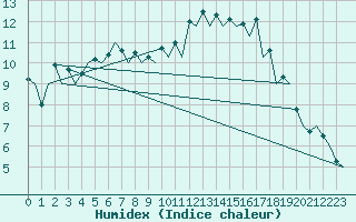 Courbe de l'humidex pour Bardenas Reales